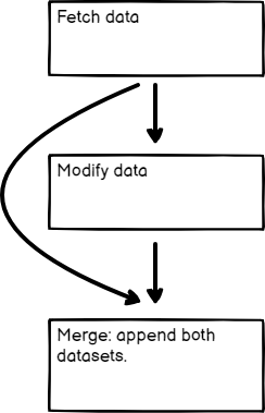 Diagram representing merging data from two nodes