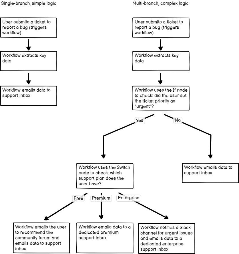 Splitting with conditionals | n8n Docs