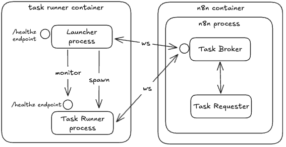 Task runner deployed as a side-car container