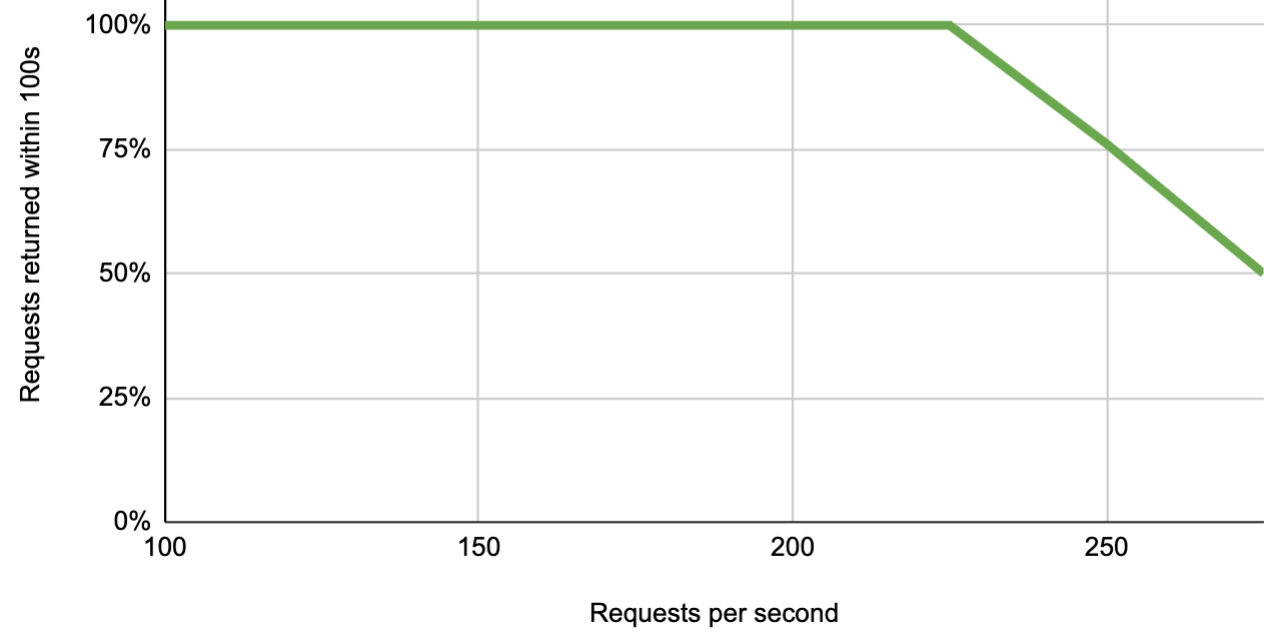 Graph showing n8n response times by requests per second