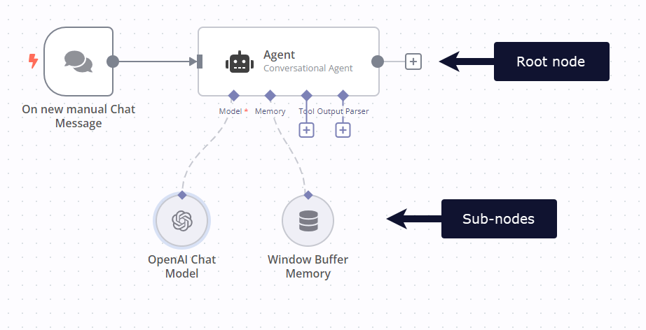 Screenshot of a workflow with a root node and two sub-nodes