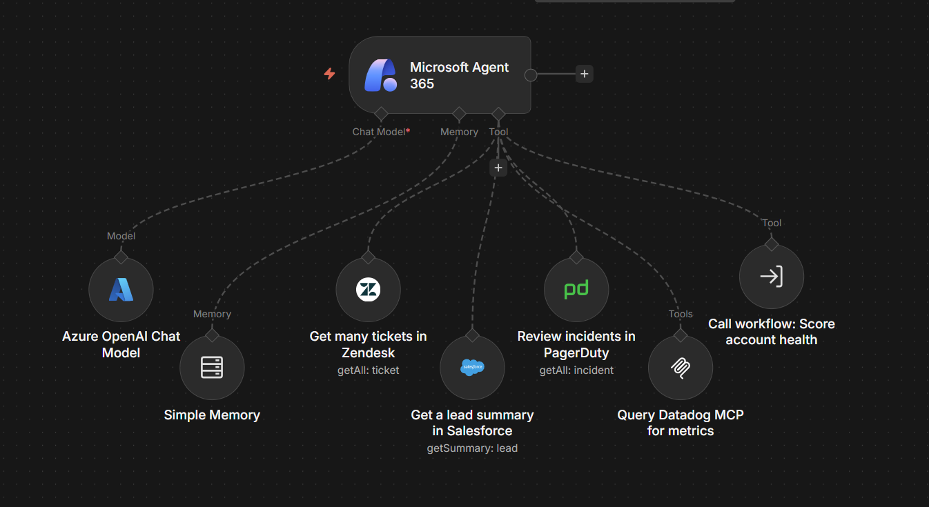 A Microsoft Agent 365 workflow connected to a chat model, memory, and tools